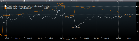 Trade idea: Sell CSCO strangle dec P17, C18, delta-hedged (629)