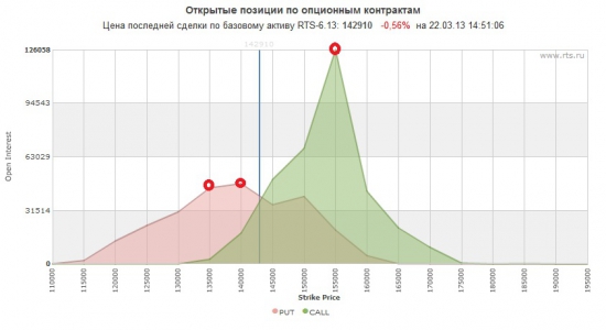 Опционы текущее