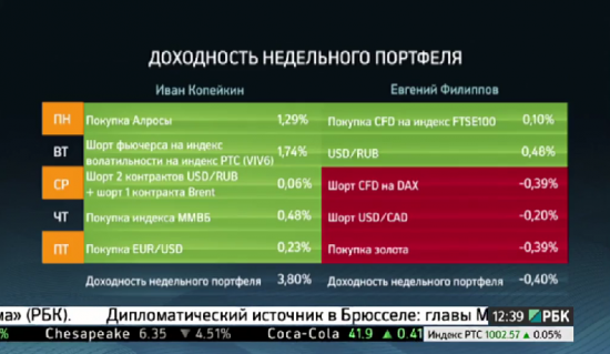 Технический аналитик разгромил фундаментального на РБК