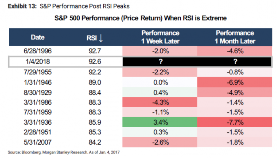 S&p500 созрел для коррекции