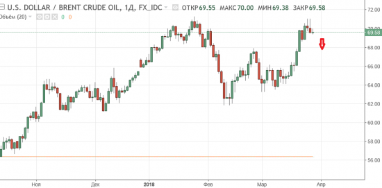 Нефти пора вниз