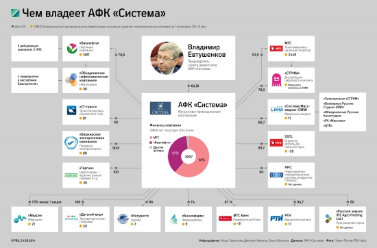 Про Башнефть и АФК Система