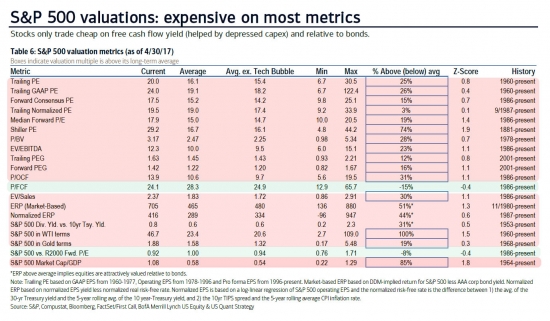 мультипликаторы и S&amp;P