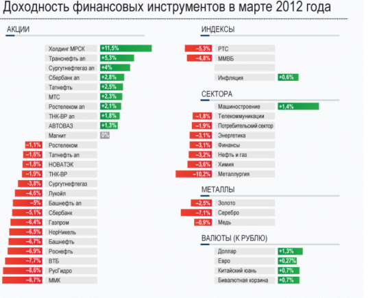 Доходность финансовых инструментов в марте 2012