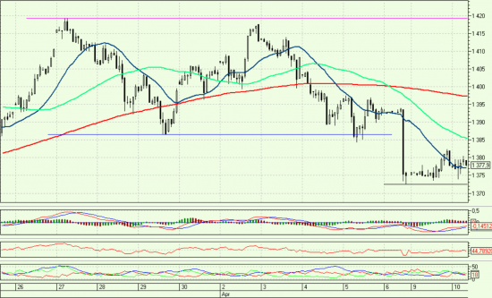 Вью по фьючерсу на SP500