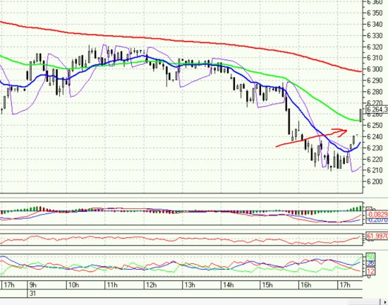 Закрытие  DAX и FTSE