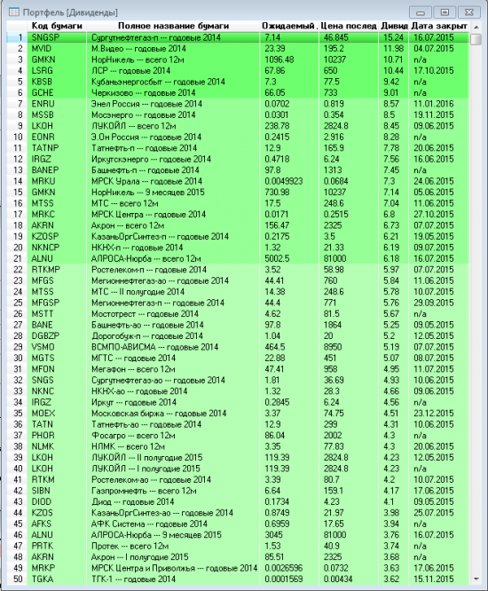 Дивиденды 2015