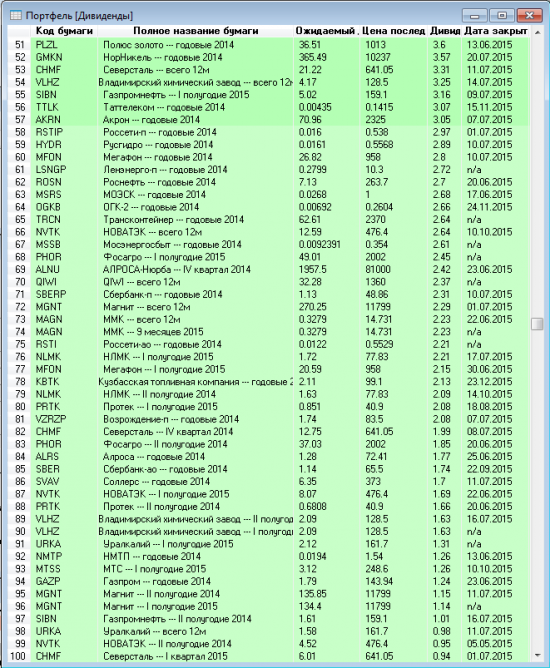 Дивиденды 2015