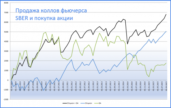 Продажа CALL опциона фьючерса на акции на FORTS