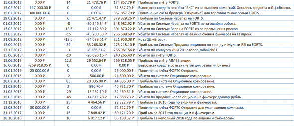 Тринадцать лет слива на финансовых рынках