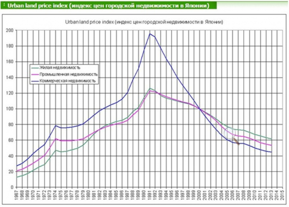 Инвестиции в Японии за последние 20 лет