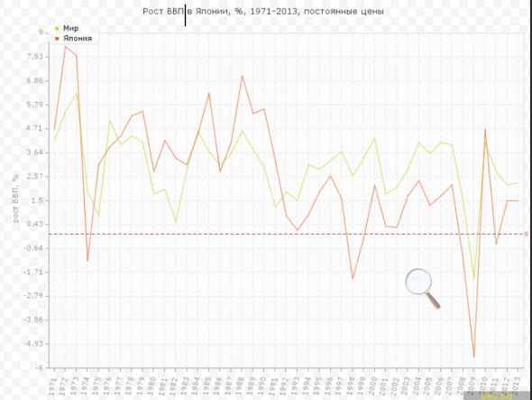 Инвестиции в Японии за последние 20 лет