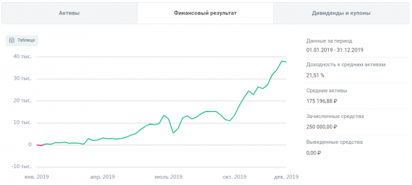 Итоги 2019. Инвестиции и трейдинг.