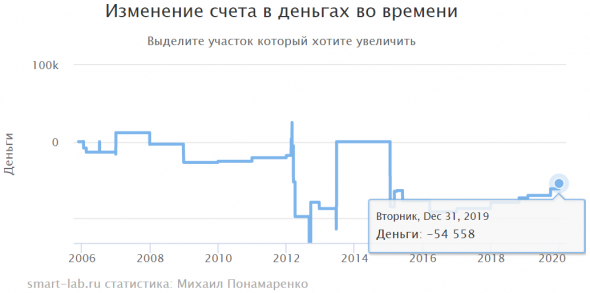 Итоги 2019. Инвестиции и трейдинг.