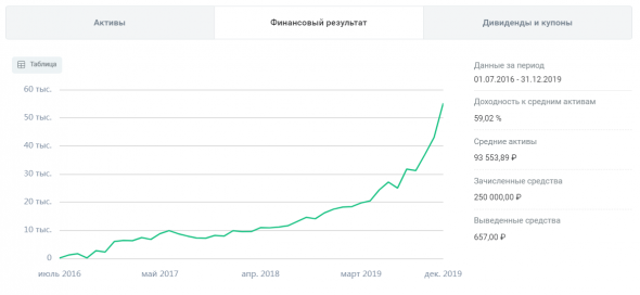 Итоги 2019. Инвестиции и трейдинг.