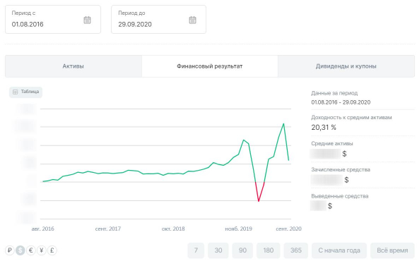 Пятнадцать лет слива на финансовых рынках