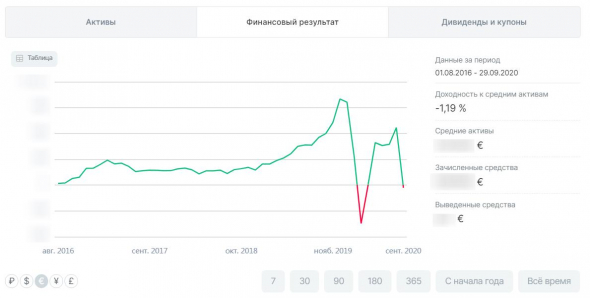 Пятнадцать лет слива на финансовых рынках