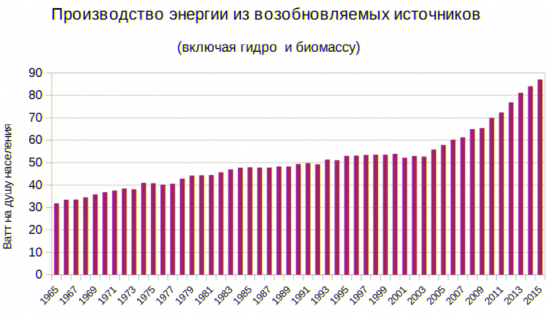 Чего достигли ОНИ за 50 лет. Цивилизация без нефти.