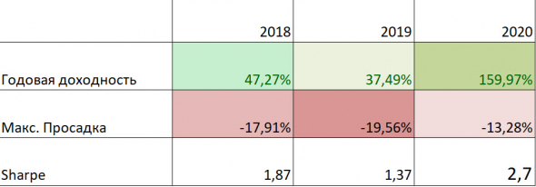 +160% 2020 +4000% за 6,5 лет