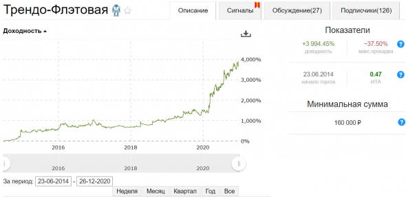 +160% 2020 +4000% за 6,5 лет