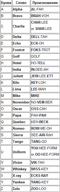 Фонетический алфавит, применяемый в авиации, можно применять в произношении тикеров...