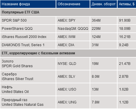 Популярные ETF США