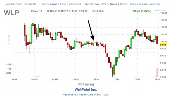 Сделки от круглых уровней 100$, акции WLP, LH  26.03.14