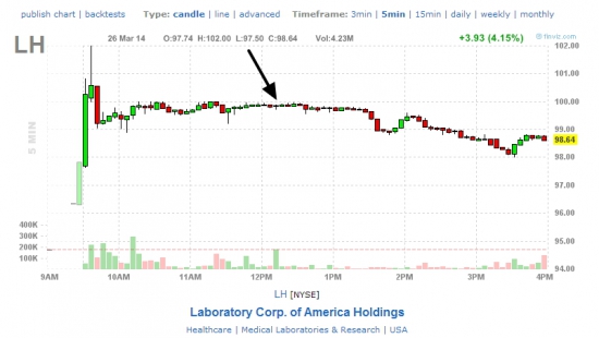 Сделки от круглых уровней 100$, акции WLP, LH  26.03.14