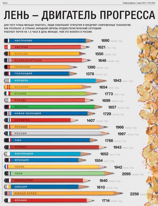 Лень - двигатель прогресса! А где Китай?