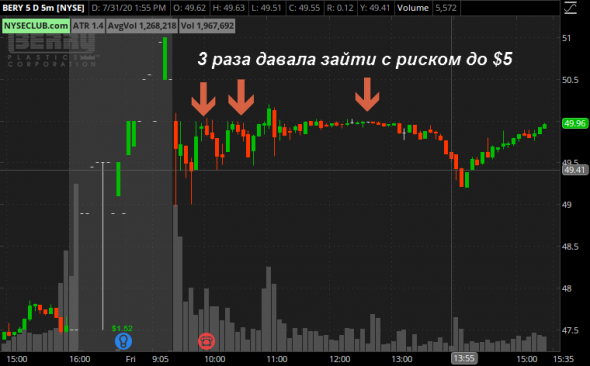 NYSE, NASDAQ. СЕГОДНЯ торгуем акции: