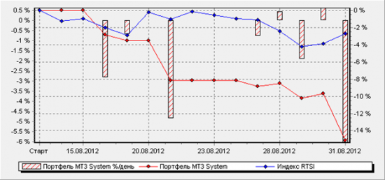 Готовые торговые системы и роботы – итоги августа 2012 года