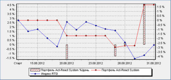 Готовые торговые системы и роботы – итоги августа 2012 года