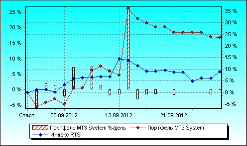 «Готовые торговые системы и роботы»: сентябрь 2012