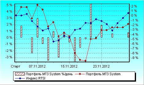 Торговые системы : результаты ноября  2012-го