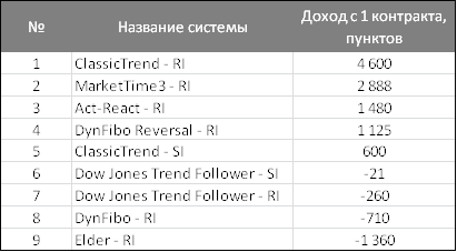 Торговые системы : результаты ноября  2012-го