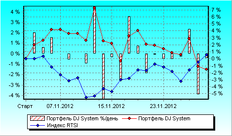 Торговые системы : результаты ноября  2012-го