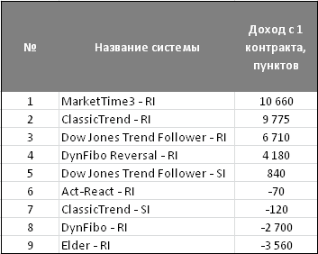 Трендовые системы: есть ли жизнь на Марсе (1 кв 2013г)