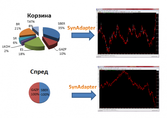SynAdapter - стройте и торгуйте любые спреды и корзины он-лайн