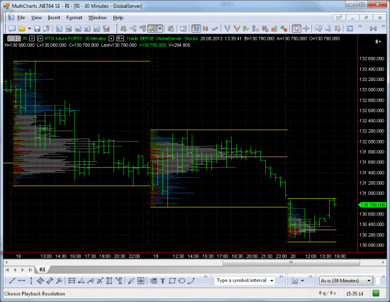 MultiCharts + GlobalServer = бонусом Volume Profile