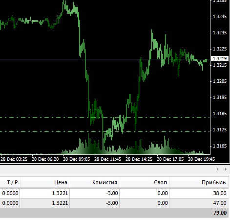 Интуитивный вход по паре EUR:USD