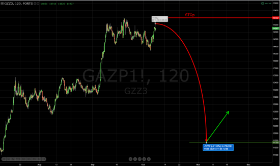 GAZPROM.Краткосрочный сигнал