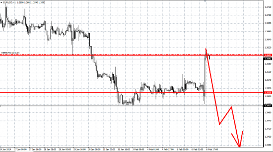 EUR/USD Short