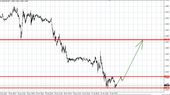 EUR/USD Short