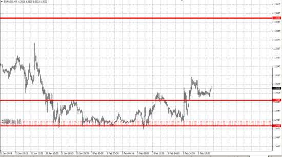 EUR/USD Short