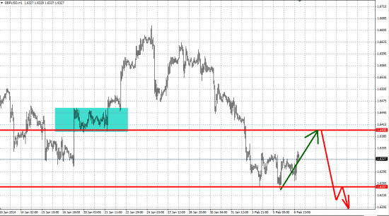 GBP/USD Short