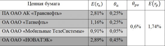 Инвестиционный портфель. Доходность и риск инвестиционного портфеля.