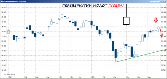 Перевёрнутый молот ГП Гусева