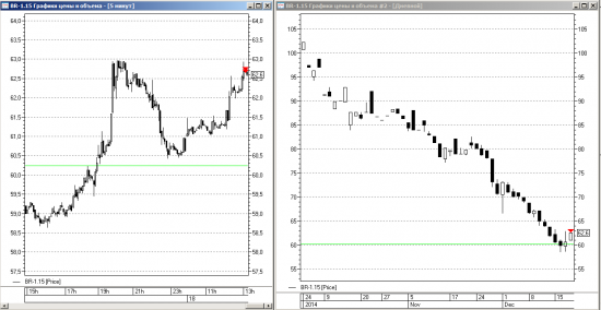 Нефть. закрыл лонг.