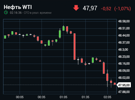 WTI теряет уже больше процента