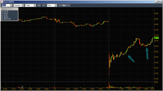 Модели торговли отчетных акций на NYSE.